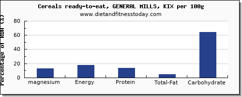 magnesium and nutrition facts in general mills cereals per 100g